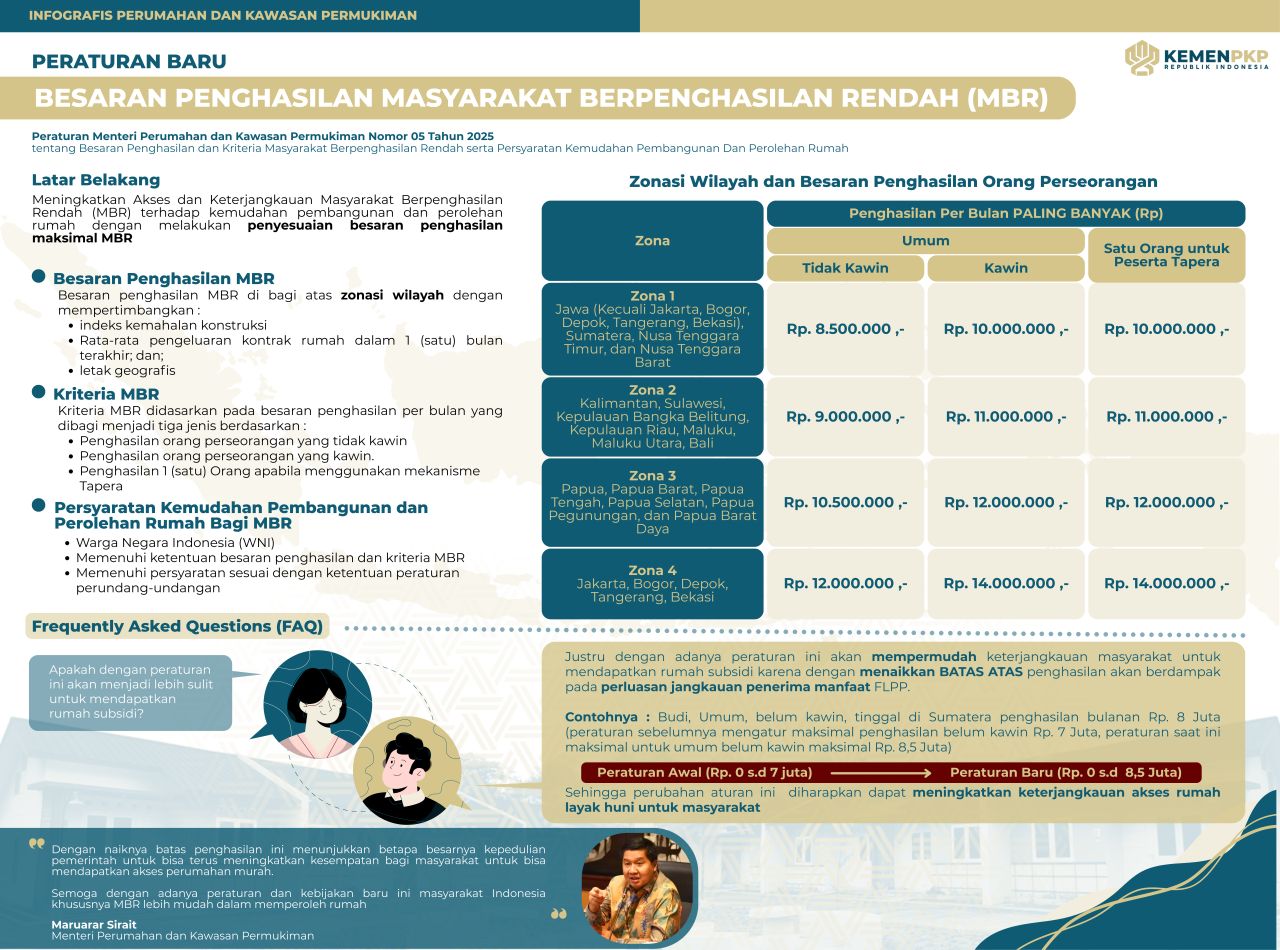 Peraturan Baru Besaran Penghasilan MBR